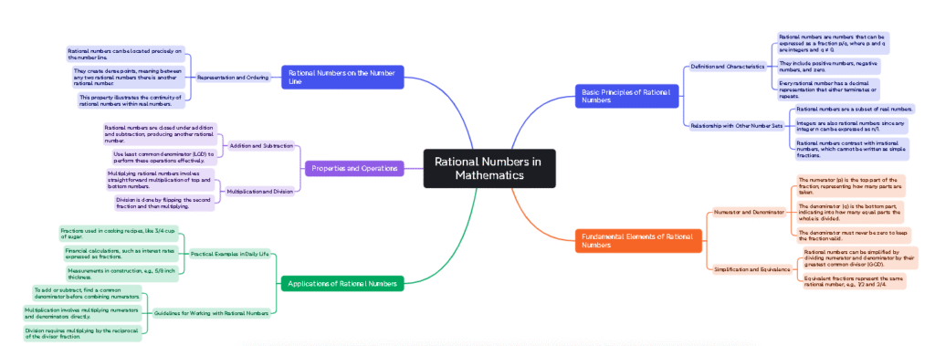 Mind Map of NCERT Solutions For Class 10 Maths Chapter 1