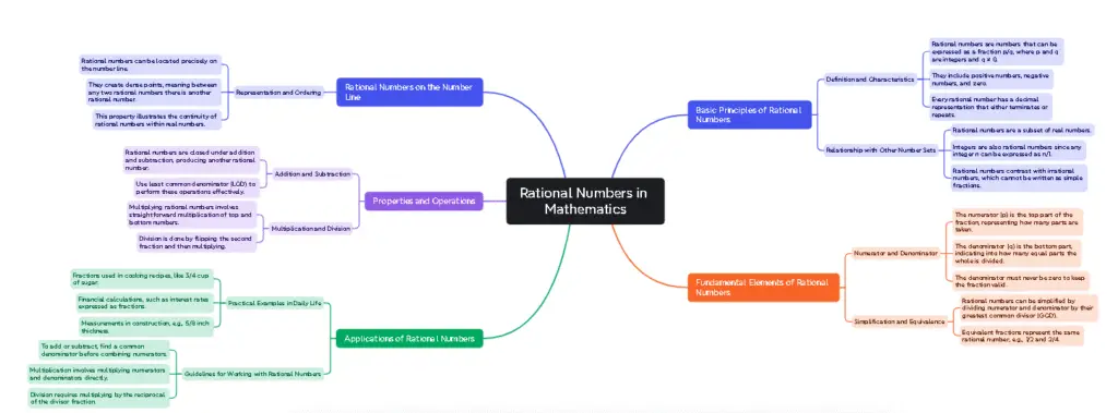 Mind Map of NCERT Solutions For Class 10 Maths Chapter 1