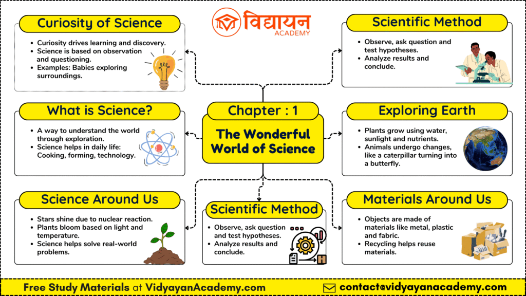 Mind Map for Class 6 Science Chapter 1 – The Wonderful World of Science Mind Map for Class 6 Science Chapter 1